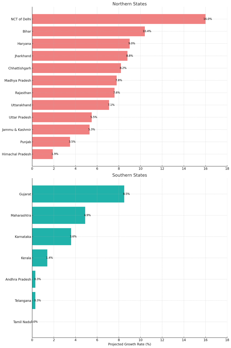 dstock_insights's tweet photo. Here is a worrying stats about Tamil Nadu 😧

Projected Population Growth Rate in 2031-35

Tamil Nadu: 0%
Telangana: 0.3%
Andhra Pradesh: 0.3%
Kerala: 1.4%
....
India: 5.8% https://t.co/DraMsCVj7d