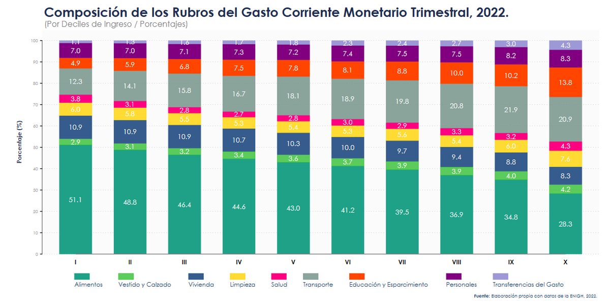 marco_austria_'s tweet photo. #ENIGH 2022: Datos relevantes de la composición del #GastoCorriente de los #Hogares.
Gráfica 1: El #Decil 1 destinó más del 50% de su gasto total a la #Alimentacion.
Gráfica 2: El gasto total del decil 10 fue 6.9 veces mayor al del decil 1. https://t.co/BID59SIeaq