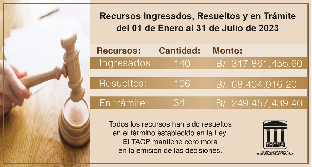tacpanama's tweet photo. Recursos ingresados, resueltos y en trámite del 1 de Enero al 31 de Julio de 2023 https://t.co/7vF9hQHuAm