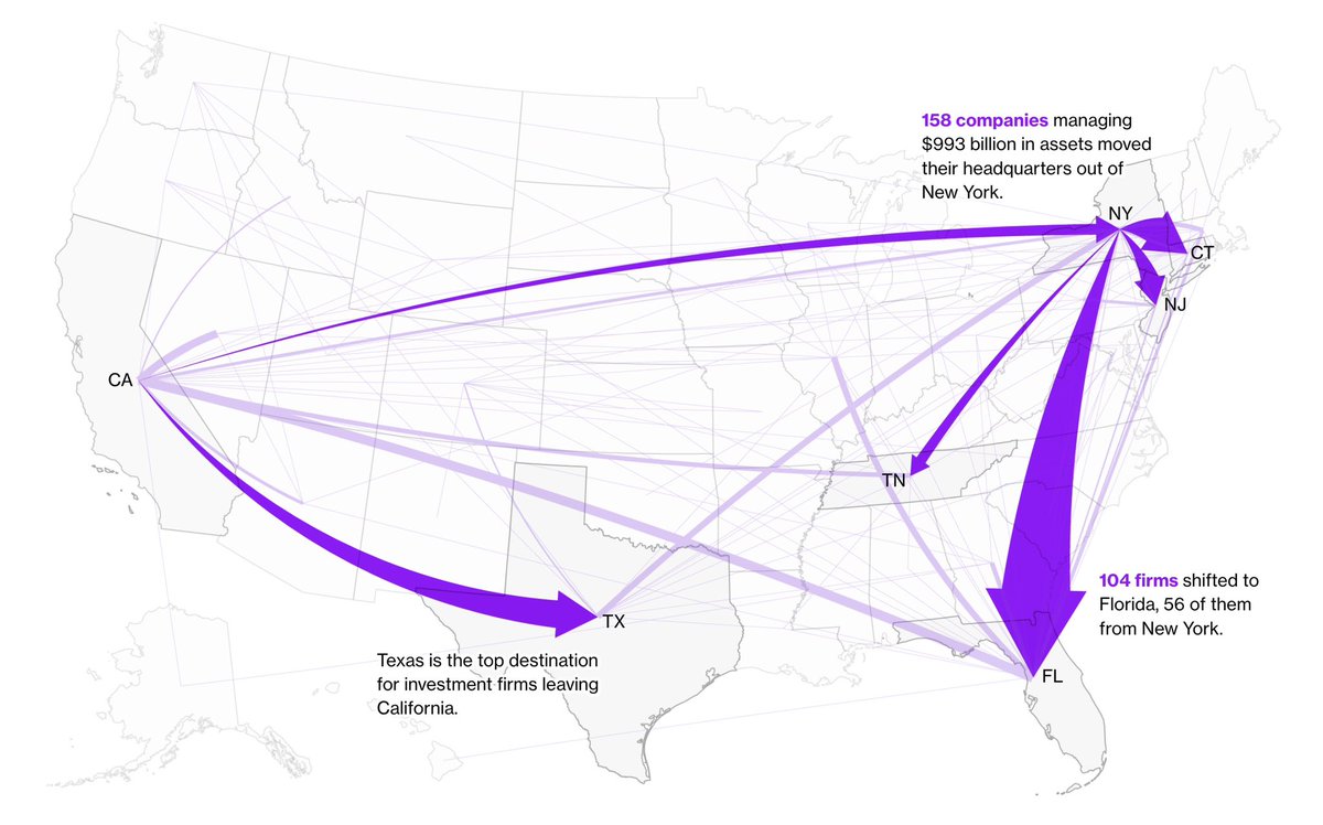 post pandemic investment firms HQ’d in urban financial hotspots like new york + california are moving down south to texas + florida, pulling a combined 💸$1 TRILLION💸 worth of assets w them  <a href="/theLinlyShow/">Linly</a> <a href="/LamoneyTom/">tom maloney</a> @jaydenkhatib bloomberg.com/graphics/2023-…