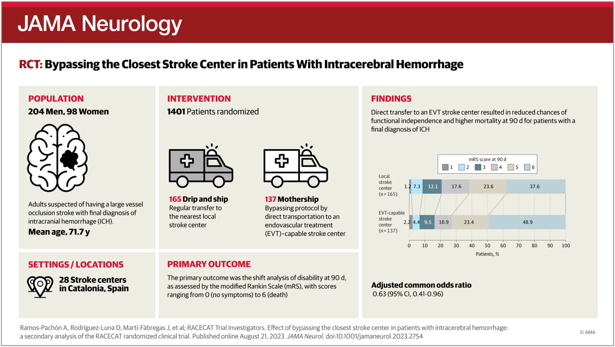 JAMANeuro's tweet photo. In the RACECAT trial, bypassing the nearest local stroke center resulted in worse functional outcome and higher mortality for patients with final diagnosis of ICH. https://t.co/y2difxnxNx 
@NeuroHGTiP @SantPauIctus @Ictus_Girona @annaramospa @natperezossa @ysilva87732184 https://t.co/fMbQXI7wtF