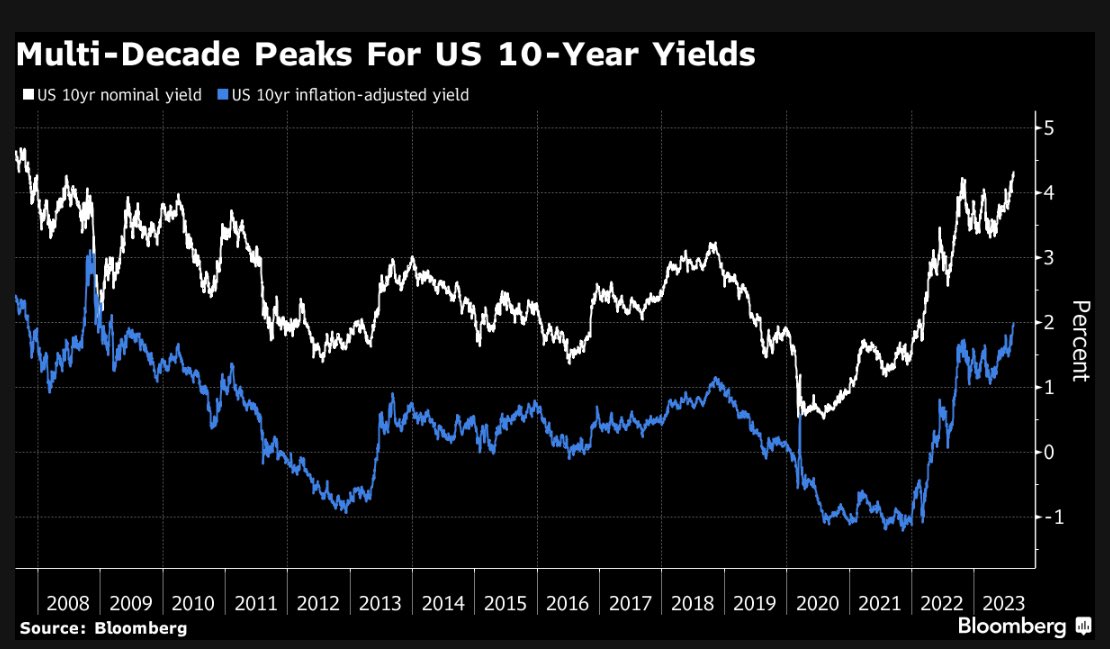 很多人问现在这个环境怎么配置资产，美元实际利率已经回到了09年QE前的2%，长久期的TIPS变得越来越有吸引力，稳稳跑赢通胀2%