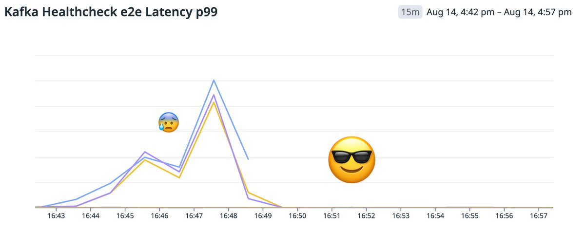 Nothing kills tail latency like degraded infrastructure 💾 📈 but Confluent’s Kora Engine continues to improve. Last week, the Kora team added enhancements to Kora’s automatic degraded infrastructure and remediation capabilities. The above graph shows Kora detecting an EBS issue…