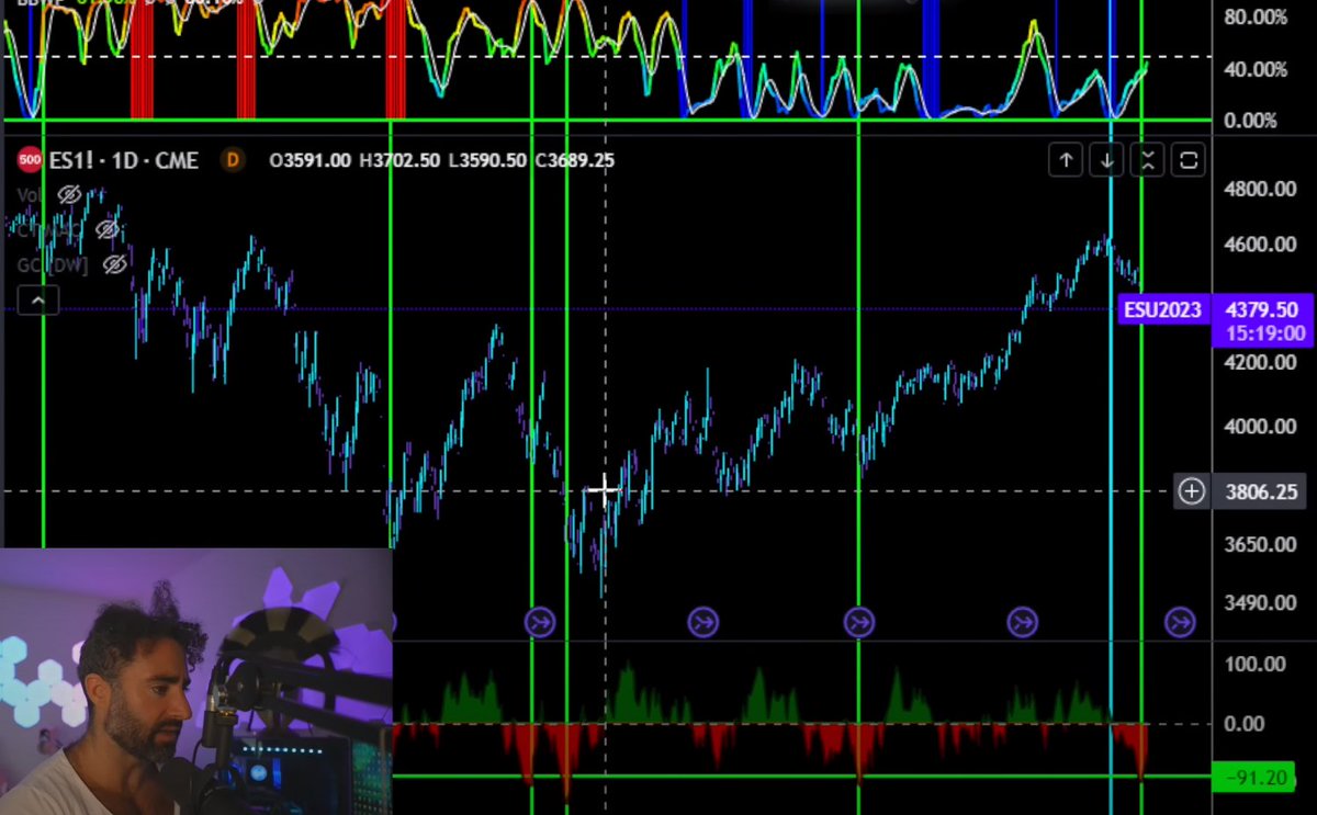 Politicians obviously have motive to pump markets going into elections

This isn't even a theory, it's basic common sense

But there's now technical data suggesting that stocks might be due for a big rally over the coming year... 

This lines up with game theory of what we assume