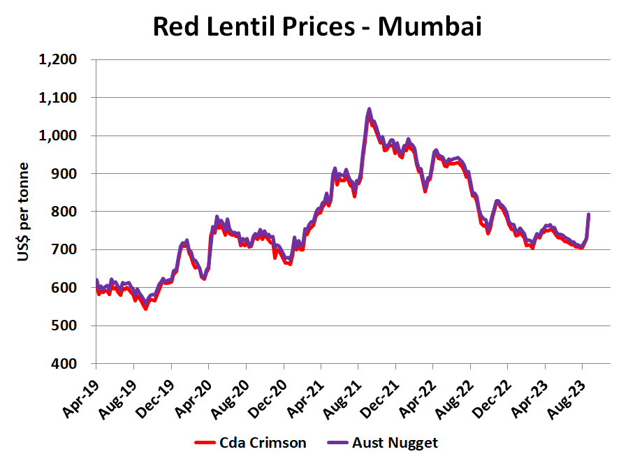 LeftFieldCR's tweet image. Lentil prices in Mumbai starting to react to smaller Cdn crop. Don&apos;t ask how high it will go. I (re)learned that lesson in 21/22.