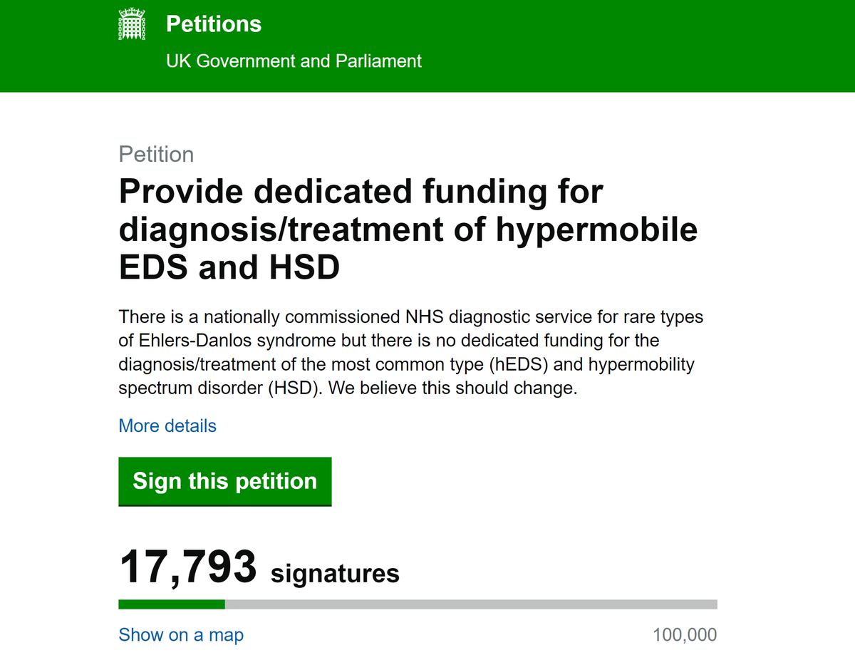 ehlersdanlosuk's tweet photo. There is no dedicated funding for the diagnosis/treatment of #HypermobileEhlersDanlosSyndrome or #HypermobilitySpectrumDisorder We believe this should change. Please sign &amp; RT: https://t.co/maMVxTXUoG #EnoughIsEnough We need 100,000 signatures by November! https://t.co/UnqGV9EKil