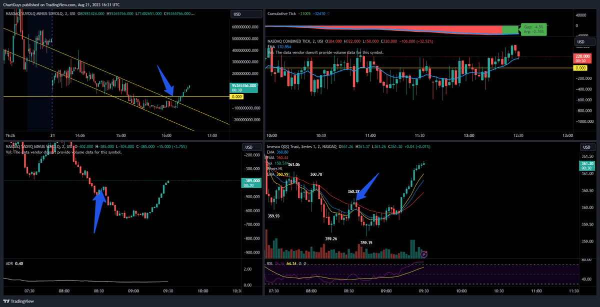 Jason_Buisson's tweet photo. $NQ $QQQ  Internal shift, ADD HH with price, VOL pattern break,  adds momentum to 15m bulls and supports EQ > LH/LL.  Now bulls want 5m HLs to prove it https://t.co/GlaqZIOvgB