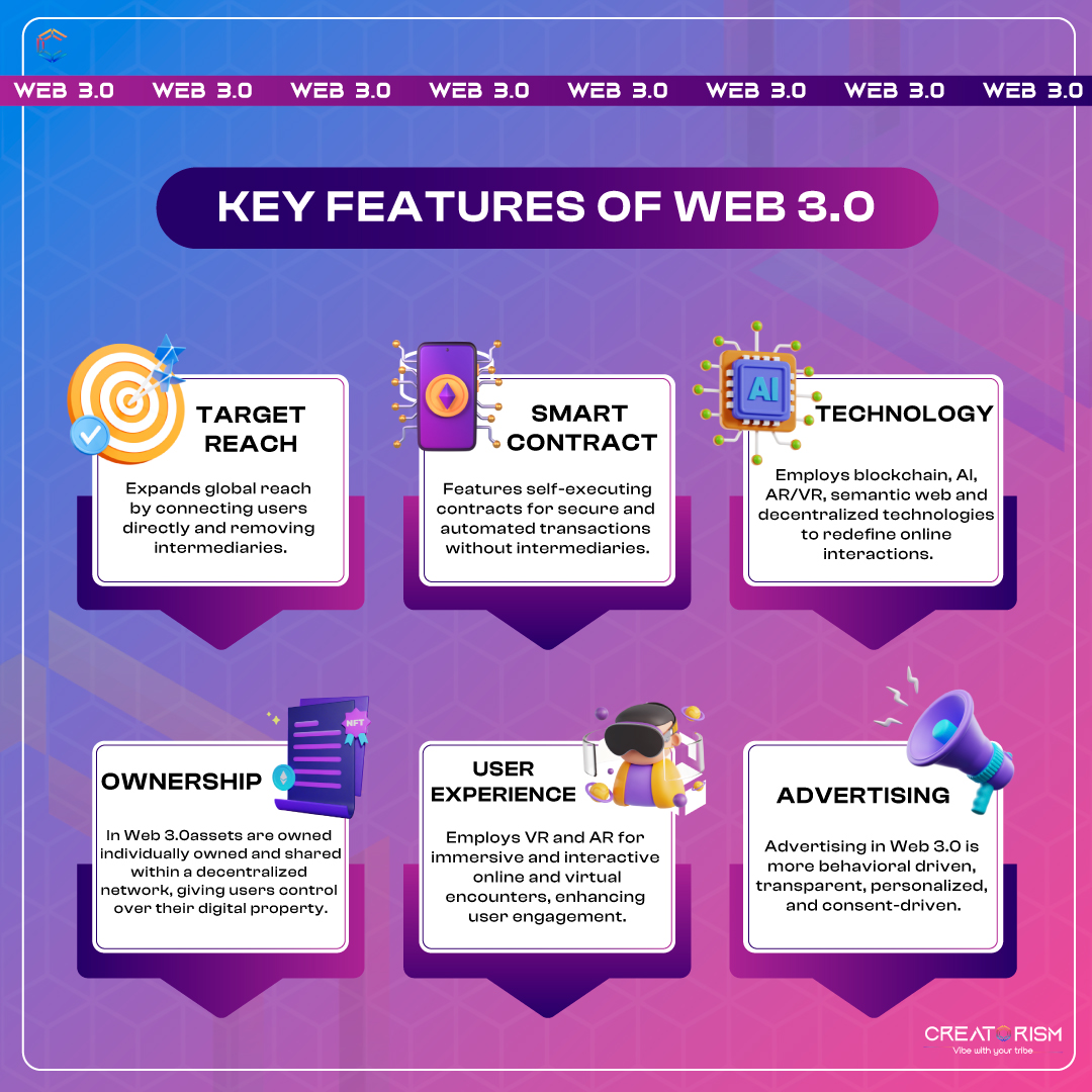 CreatorismXYZ's tweet photo. Unlocking the Future: Exploring the Key Features of Web 3.0 πβ¨ From enhanced user experiences to decentralized ownership, smart contracts to precise target reach β dive into the evolution of the internet that's changing the game! #Web3 #InnovationUnleashed #Creatorism #features https://t.co/C1XEd4LMP7