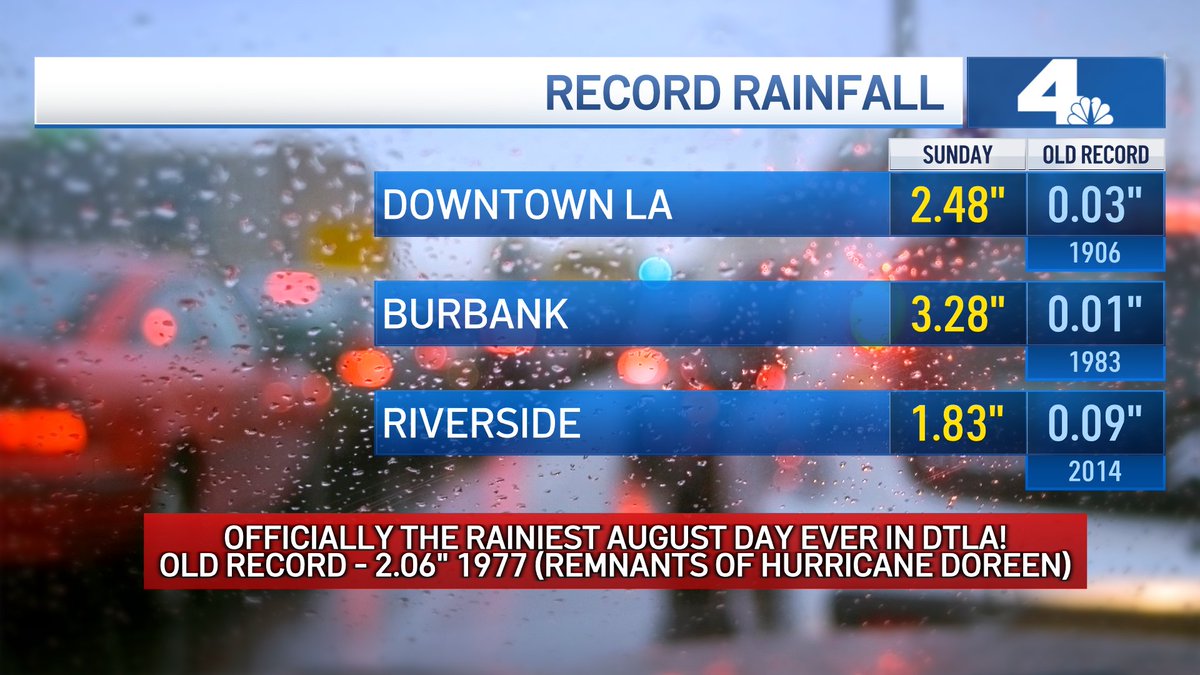 Hilary shattered rainfall records! More info trib.al/9Jy07O0