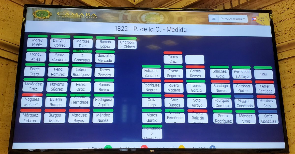 Hoy dimos un paso al frente para fortalecer la democracia en PR. Los mayores de 60 años podrán votar mediante el voto adelantado. El voto será libre y secreto. Habrá mayor fiscalización. Lo aprobado fue el verdadero consenso, lejos de las limitaciones al voto que querían imponer.