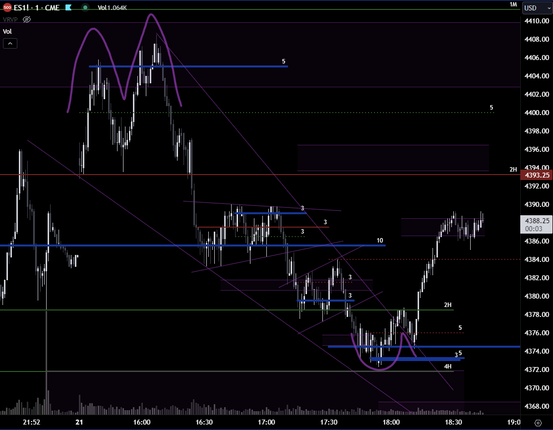 DickCandlestick's tweet photo. Price moves from pattern to pattern $ES_F https://t.co/JiewhyqhpQ