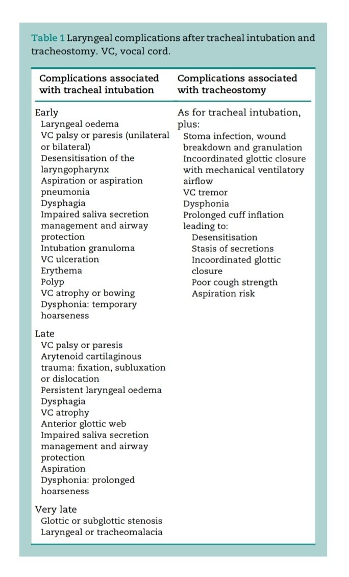 SOMELaguna's tweet photo. Complicaciones Laringe después de una Intubación y Traqueostomia
🤔🫁

🔰📚BJA Education 2021

doi: 10.1016/j.bjae.2021.02.005

Enlace a Articulo completo ✅ 👇🏼🆓️
https://t.co/RI53cNdEFq https://t.co/fXT5MswJ7c