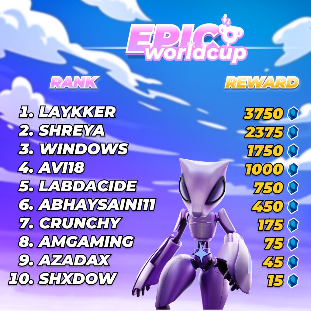 ⚡ Our Epic World Cup winners were on fire this week! 🔥🏆 100 💎 = $1 for Prizes Download Chill Ride (iOS + Android): links.yumon.world/games