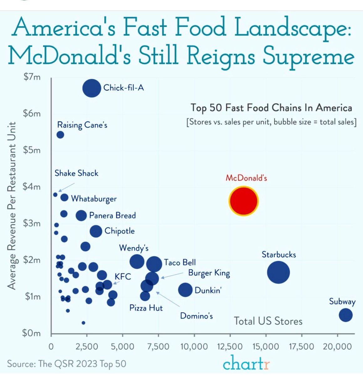 This is a pretty cool chart - <a href="/McDonalds/">McDonald's</a> still smashing it 🍔🍔🍔