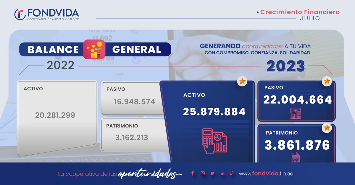 CoacFondvida's tweet photo. #Fondvida, presenta el #CrecimientoFinanciero con corte al mes de 📅JULIO #2022VS2023.📈
Trabajamos para brindarte el respaldo financiero que necesitas, porque la #transparencia es la base de la #confianza🤝
Somos la cooperativa de las oportunidades.🔵🟣 https://t.co/7OeG5b0Isc