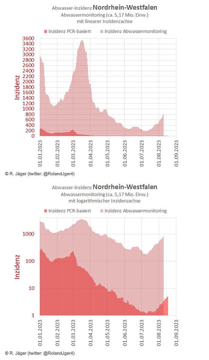RolandJger4's tweet photo. Aktualisierte Abwassermonitoring Daten aus NRW verfügbar.
Anbei die Erwartung bez. dem entsprechendem Inzidenz-Niveau um den 9.August, als neuste Daten. https://t.co/IkQTr2nO8P