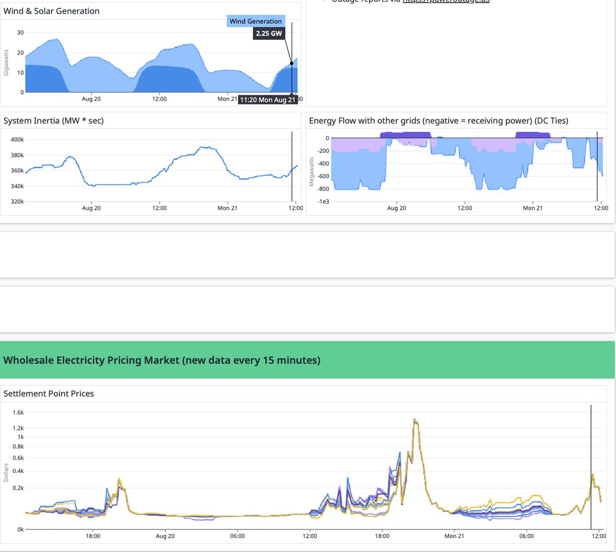 Well, this is unusual. ERCOT prices spiking mid day instead of near sundown. Why? Wind was low yesterday and AWOL overnight. p.datadoghq.com/sb/5c2fc00be-3…