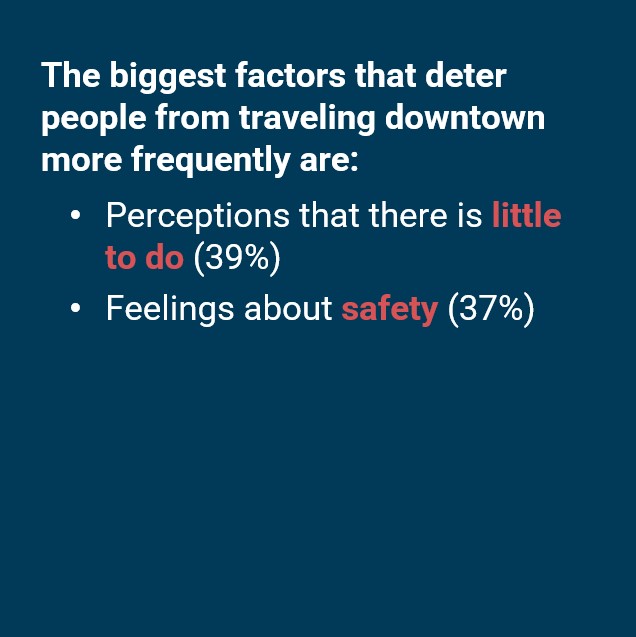 Downtown Public Realm Plan Update: 
HUNDREDS of you have filled out our survey🙌As we get ready to close it, we’re sharing big-picture stats and most common responses to some of the Qs. We’ve read and are evaluating every comment. Your participation matters - THANK YOU!