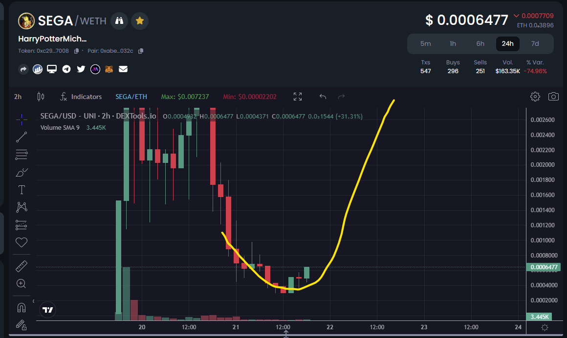 $SEGA REVERSAL STARTED.

#SEGA #BITCOIN #ETH #NFTS #GIVEAWAY