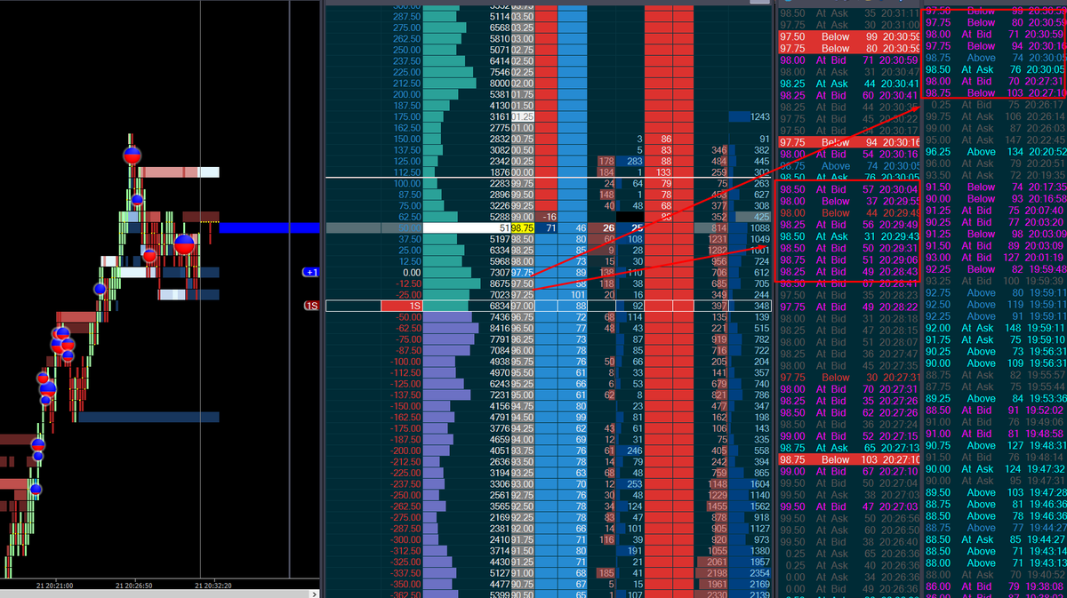 GusaSagie's tweet photo. #ES_F who sell ? people see seller or some taill and selling 
me loong 2.h point fast scalp like a sniper 
#daytrade #jigsawtrading https://t.co/dffGQhyIxm