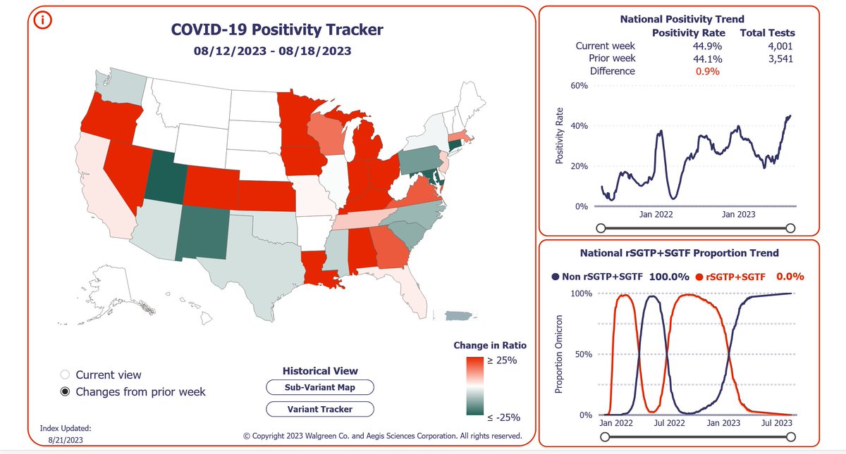 CyFi10's tweet photo. BREAKING: The Walgreens COVID-19 index is back, and has new data for this week! 
California and Nevada set a new ALL TIME RECORD HIGH for positivity rate! https://t.co/IiS1rdkfiK