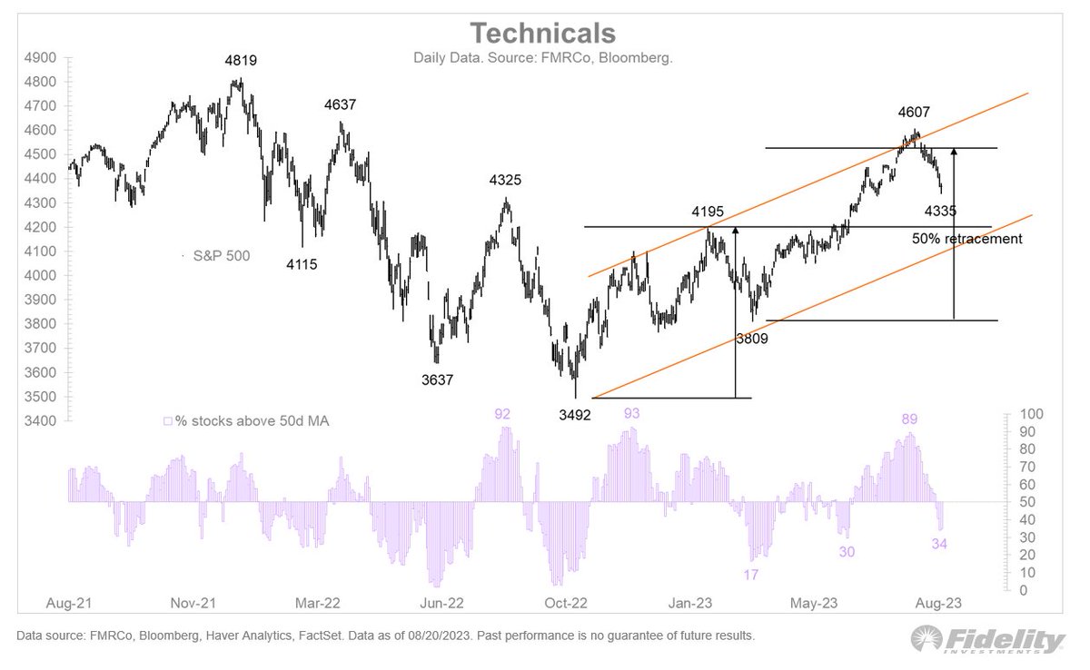 The reset in long rates (fueled by a rise in the term premium) is the primary driver for the market right now. The timing—just as the P/E-driven phase of the stock market’s rally comes to an end—is causing indigestion.

The S&amp;P 500 is correcting the symmetrical advance from the