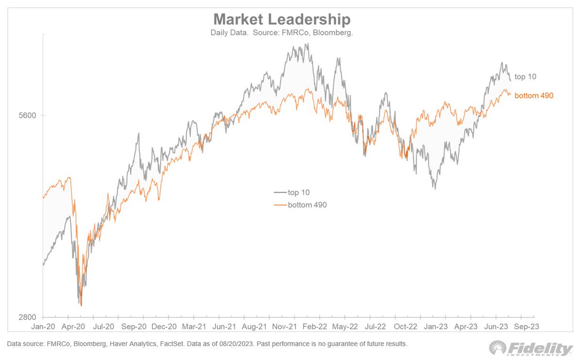 The market has stumbled, some parts more than others. The downside leadership is dominated by the mega caps, which of course led most of the way up.