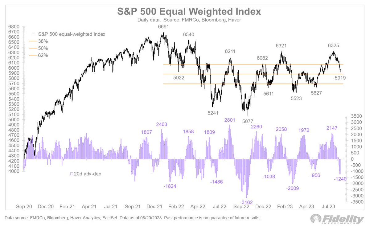 Mega-cap stocks have retreated the most, but even the S&amp;P 500 equal-weighted index is seeing a meaningful correction: It’s back into the large range that has defined the price action of the past 12 months or so. The base breakout I expected a few months ago will have to wait.