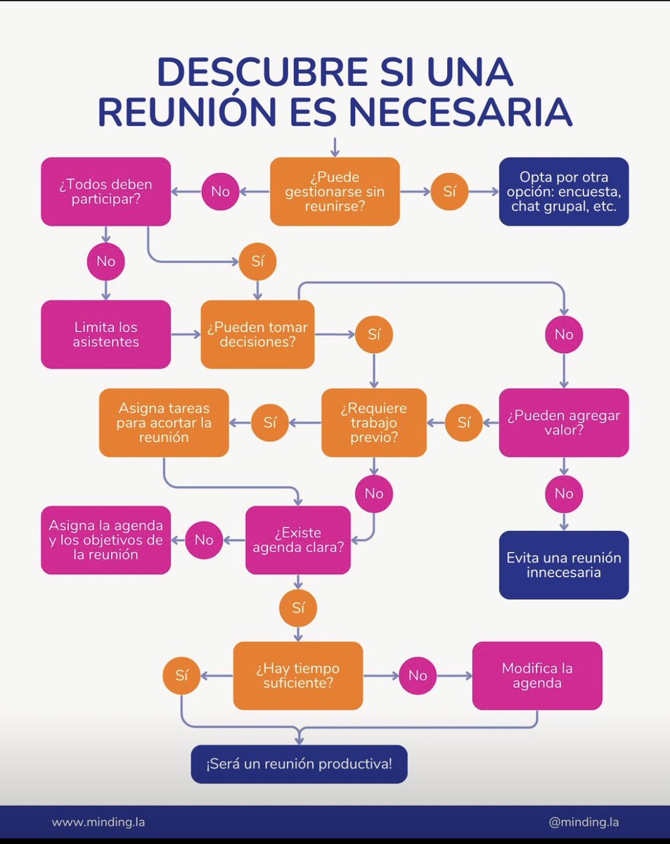 acortesborra's tweet photo. Con este esquema podrás saber si las reuniones que realizamos son necesarias #reunionitis
Gracias a https://t.co/tOdQoZglOS https://t.co/w64jBdral3