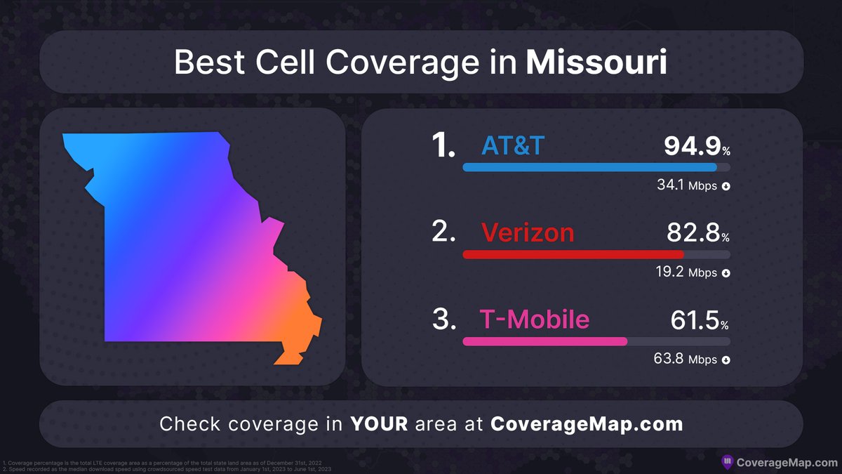 What carrier has the best coverage in Missouri?

It turns out, it's AT&amp;T!

AT&amp;T covers an impressive 94.9% of Missouri.

That's more than both Verizon and T-Mobile!

What carrier is best in your area? Check now at CoverageMap.com