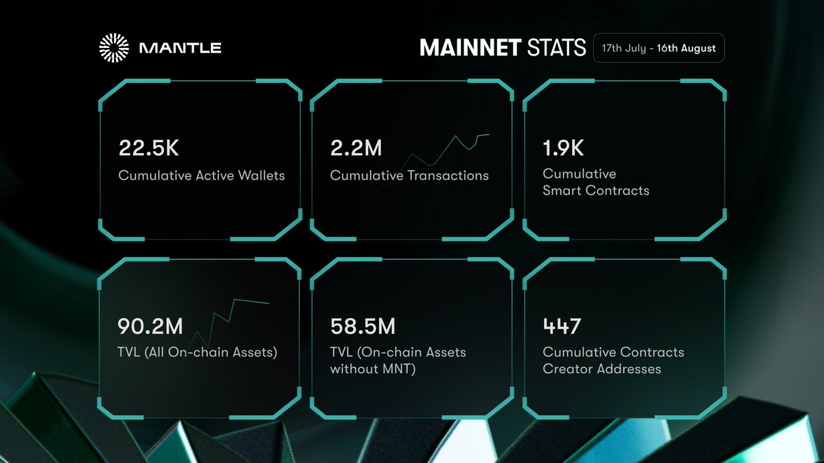 Mantle_Official's tweet photo. gm, happy Monday ☀️

It's been one month since Mantle Network Mainnet launched, and the numbers look promising!

The Mantle team, thank you all for your support 🚀

Metrics soaring 📈
Community increasing 🌍

And guess what? We're just getting started.

#BuildonMantle https://t.co/z124qL7Eg6
