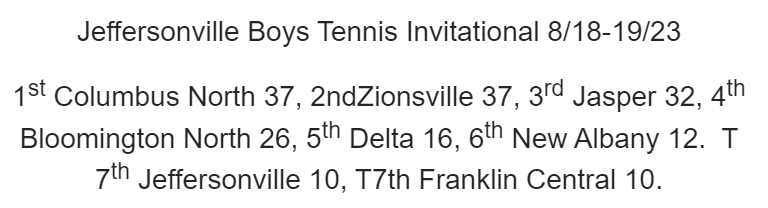 BOYS' TENNIS (Saturday)
Bloomington North 4th at Jeffersonville
1S: Connor O'Guinn 2-1, 4th
2S: Brady Murphy 2-1, 4th
3S: Ben Konisky, 2-1, 4th
1D: Casey McIntye &amp; Seth Force, 1-2, 5th
2D: Esteban Crespo &amp; Paul Macy, 2-1, 2nd, lost to Zionsville duo, 6-1, 6-2 in final
