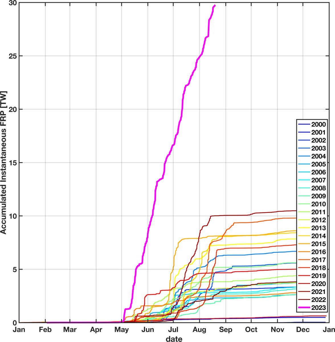 nplareau's tweet image. Following a devastating week of destructive fires in #BritishColumbia, here is the updated Canadian season-to-date accumulated Fire-Radiative Power (FRP). It really looks like tripling the previous high mark is possible. That is nuts.  #Pyrocene