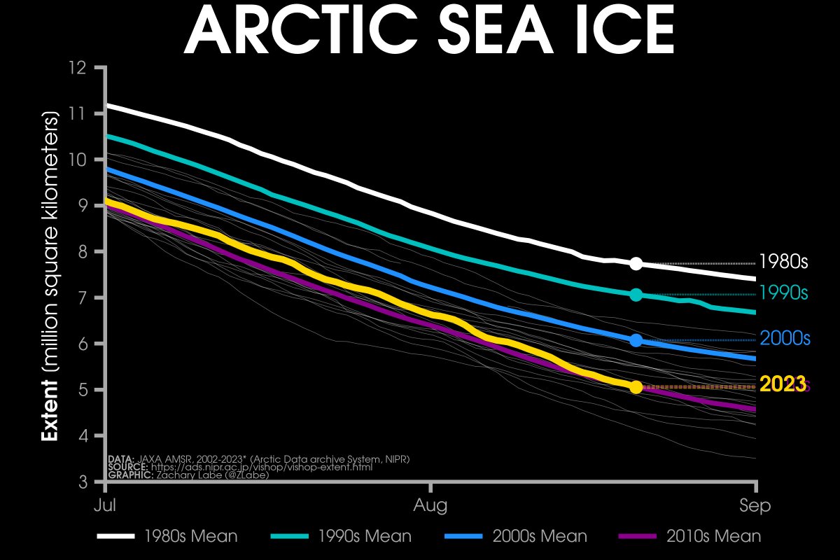 #Arctic sea ice extent is currently the 6th lowest on record (JAXA data) • about 3,000 km² below the 2010s mean • about 1,020,000 km² below the 2000s mean • about 2,010,000 km² below the 1990s mean • about 2,680,000 km² below the 1980s mean Plots: zacklabe.com/arctic-sea-ice…