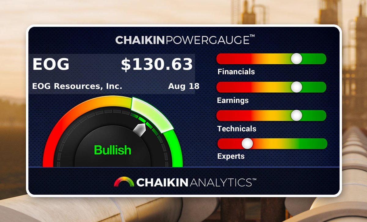 Power Gauge Preview: EOG 

Despite negative expert activity, EOG Resources is experiencing sustained accumulation. $EOG earns a Bullish rating due to strong price/volume activity &amp; financials. View other company rating factors w/ today's FREE preview➡️chkn.site/EOG