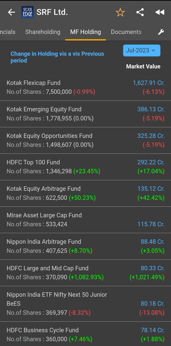 SIP_INVEST0R's tweet image. #Speciality chemical companies have gone out of favour due to their near term headwinds &amp;amp; collapse in profit margins.
However, few MF AMCs have taken contrarian bets on some popular names! 

#Navin Fluorine
#PI Industries
#SRF
#Neogen
#Galaxy Surfactants
(Disc: Not a buy reco)