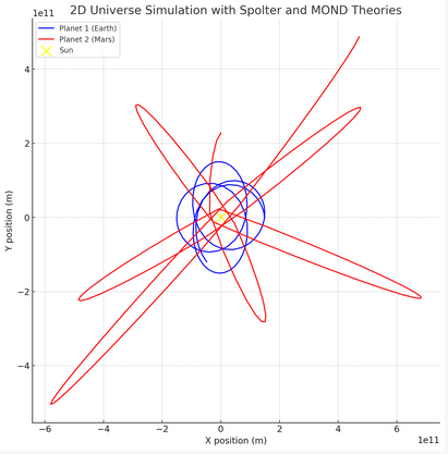 ElushisMusic's tweet image. 🚀Simulated a mini-universe using MOND &amp;amp; Pari Spolter&apos;s theories.  

This simulation visualizes orbits under alternative gravitational theories.

#UniverseSimulation #MOND #Spolter #Indiedev