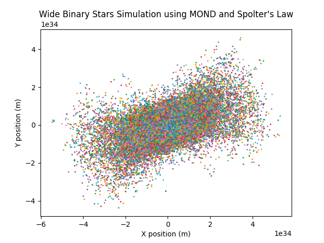 ElushisMusic's tweet image. 🚀Simulated a mini-universe using MOND &amp;amp; Pari Spolter&apos;s theories.  

This simulation visualizes orbits under alternative gravitational theories.

#UniverseSimulation #MOND #Spolter #Indiedev