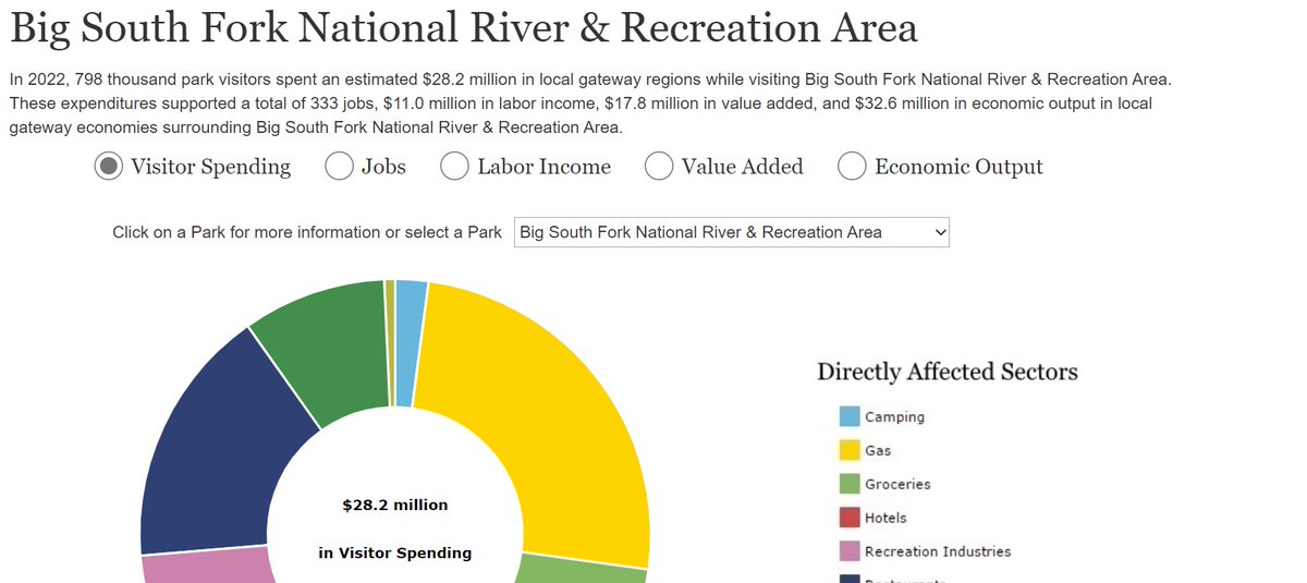 BigSouthForkNPS's tweet photo. A National Park Service report shows that 798,000 visitors to @BigSouthForkNPS in 2022 spent $28.2 million in communities near the park. That spending supported 333 jobs in the local area and had a cumulative benefit to the local economy of $32.6 million. https://t.co/cm1wRwf5WR https://t.co/PAZc6kKGto