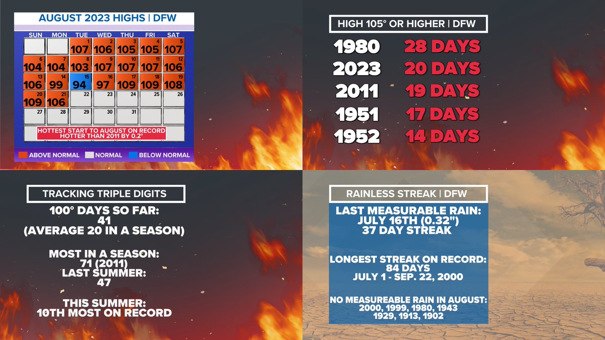 So far this August is slightly hotter than August 2011, which was the hottest August on record.

Today makes 20 days 105°+, which is 2nd all time only to 1980.

41 100° days is now 10th most for a summer. If we make it to at least 49 days, that will put this summer in the top 5.