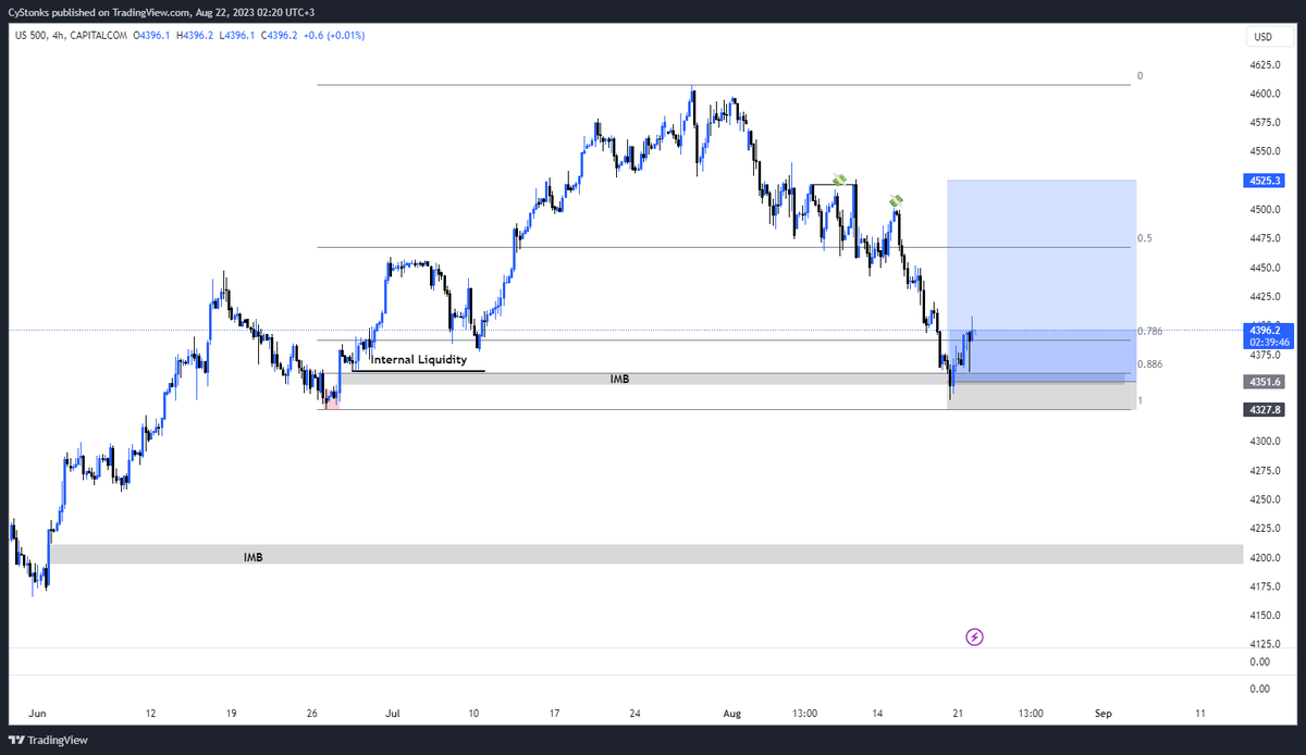 Tasos_fx's tweet photo. $spx #SPX500 Swing trade idea R:R --> 1:7
1. Uptrend (we need to take a long trade)
2. Clear internal liquidity
3. Fill up the Imbalance
4. Price mitigated demand zone
5. Entry at premium zone (78.6-88.6)

Let's see how it goes..i will post the outcome, either it is a win or loss https://t.co/el8gom8KoU