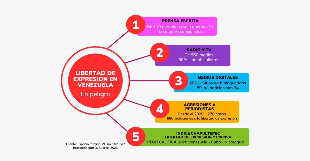 #OpinionPost | cómo agoniza la libertad de expresión y el acceso a la información en Venezuela

Solo el 20% de los medios informa sobre economía y política.

🔗estoeselpost.com/el-como-agoniz…