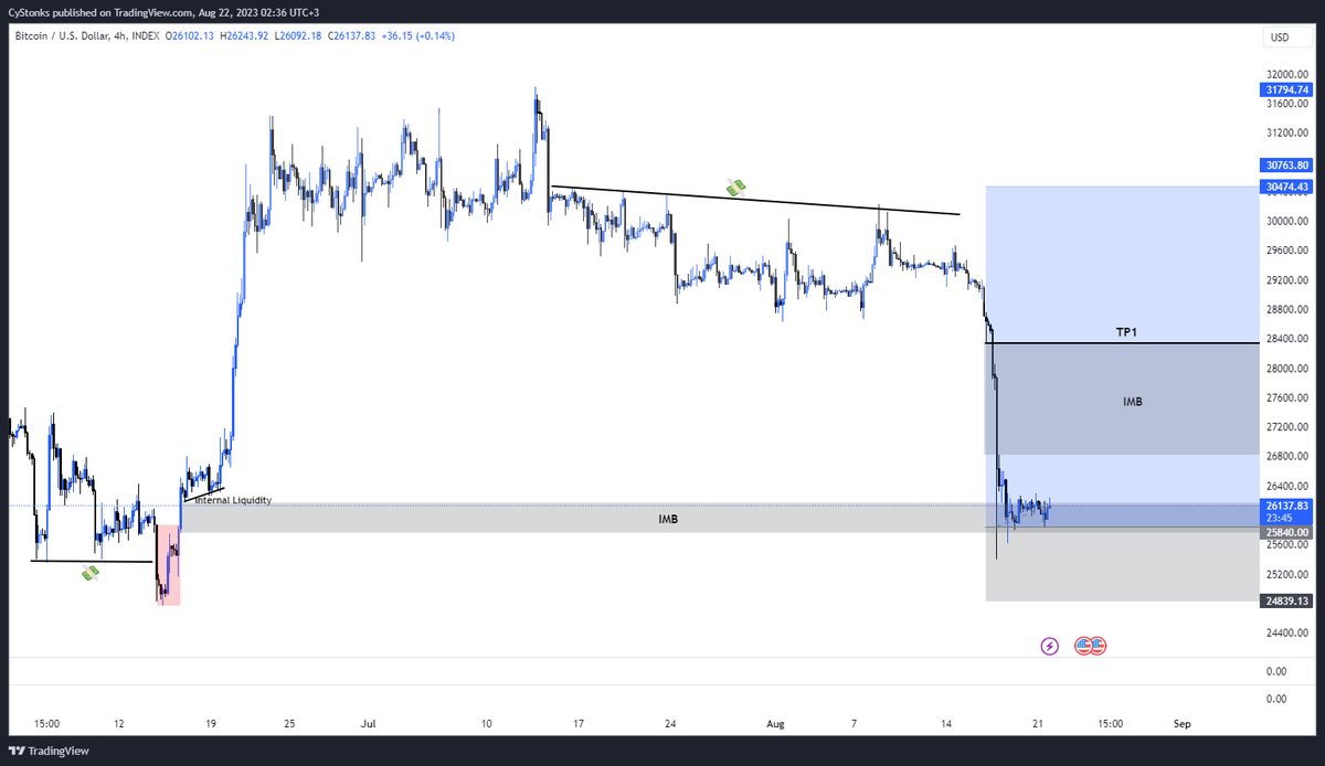 Tasos_fx's tweet photo. $BTC #Bitcoin Swing trade idea R:R --> 1:4.6
1. Uptrend (we need to take a long trade)
2. Clear internal liquidity
3. Fill up the Imbalance
4. Price mitigated demand zone
5. Entry at premium zone (78.6-88.6)

I will post the outcome, either it is a win or loss https://t.co/NjrMS0pUd5