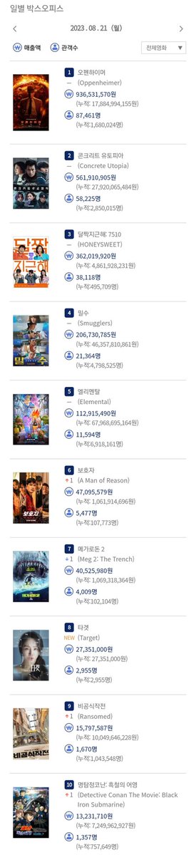 명탐정 코난 흑철의 어영 개봉 33일차 관객수 1357명, 누적 관객수 757649명 기존 날씨의 아이 756687명을 넘어서 역대 일본 애니메이션 영화 한국 흥행...