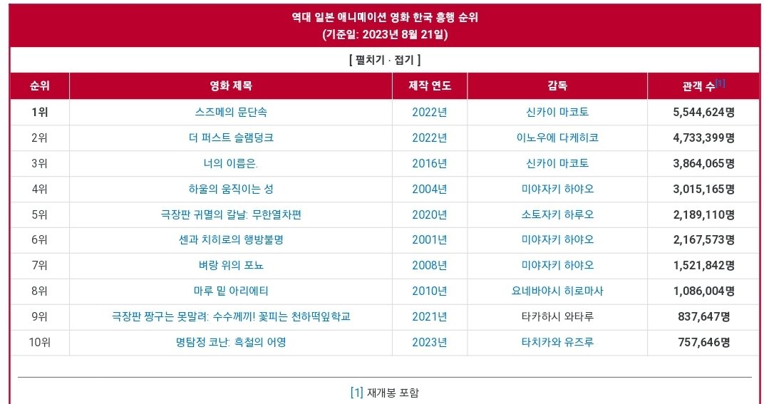 명탐정 코난 흑철의 어영 개봉 33일차 관객수 1357명, 누적 관객수 757649명 기존 날씨의 아이 756687명을 넘어서 역대 일본 애니메이션 영화 한국 흥행...