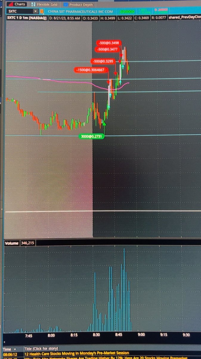 Guzman847's tweet photo. Took a swing on TSLA over The weekend on a FGD bounce,  potential day 2 continuation realizing $7.3k. Took on a reversal on $SXTC for a nice single locking in $150 @StocksToTrade @RolandWolf86 https://t.co/UTeJrDN60D