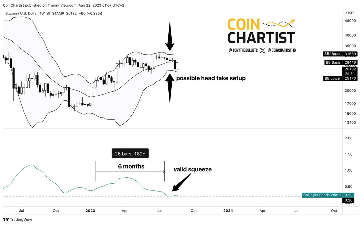 Bitcoin Bollinger Bands were the tightest ever and have only just started  to expand to release volatility But price went down. And has since paused.  What next? A possible “head fake.” The