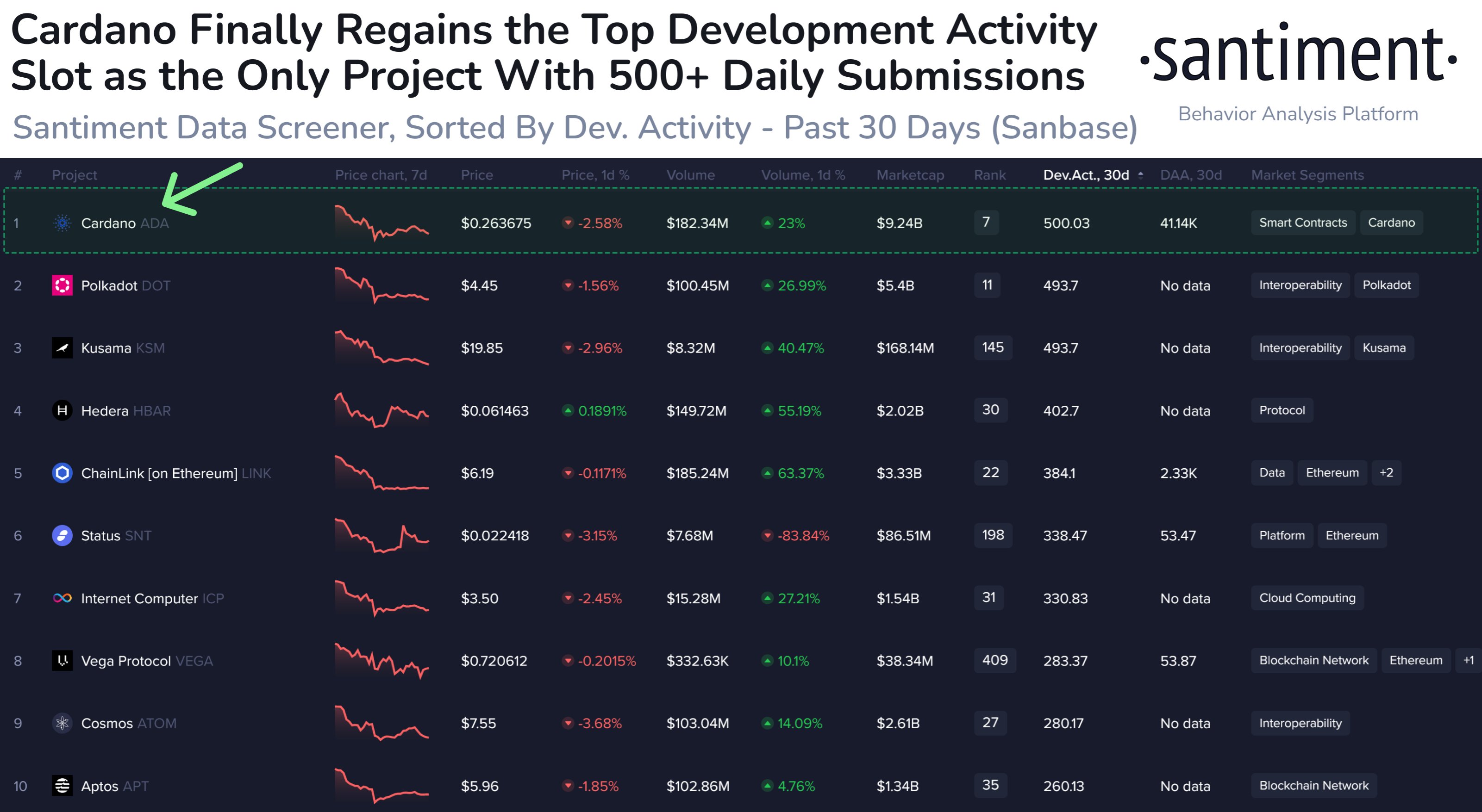  cardano market development activity ada finally revealed 