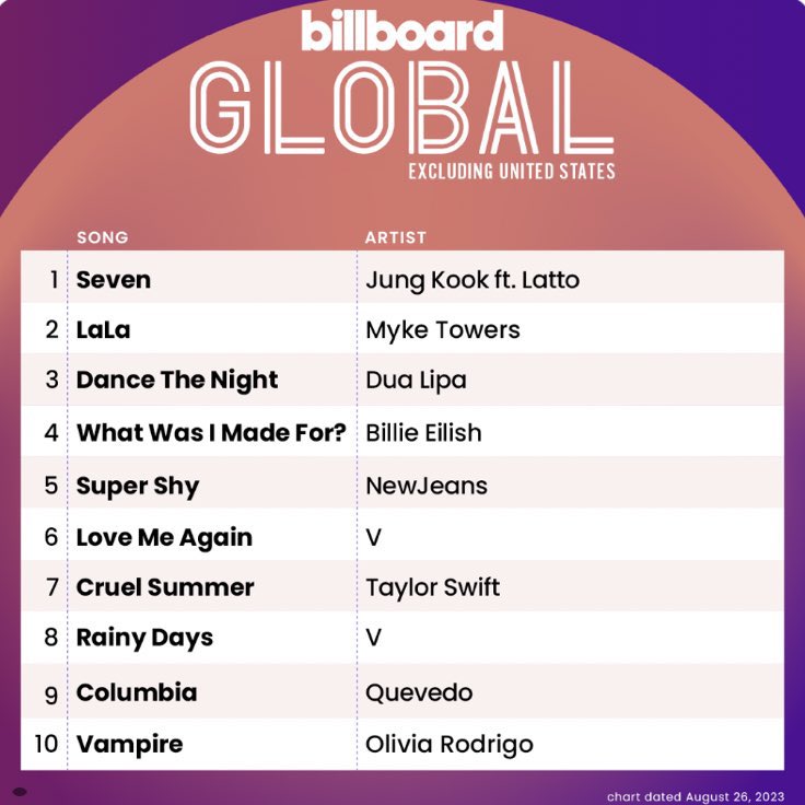 BTS Charts News tweet media