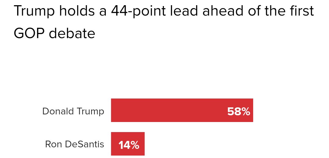 2024 National Republican Primary • Trump — 58% (+44) • DeSantis — 14% • Ramaswamy — 10% • Pence — 6% • Haley — 3% • Scott — 3% • Christie — 3% • Hutchinson — 1% Morning Consult | 3,608 RV | 08/18-20 pro.morningconsult.com/trackers/2024-…